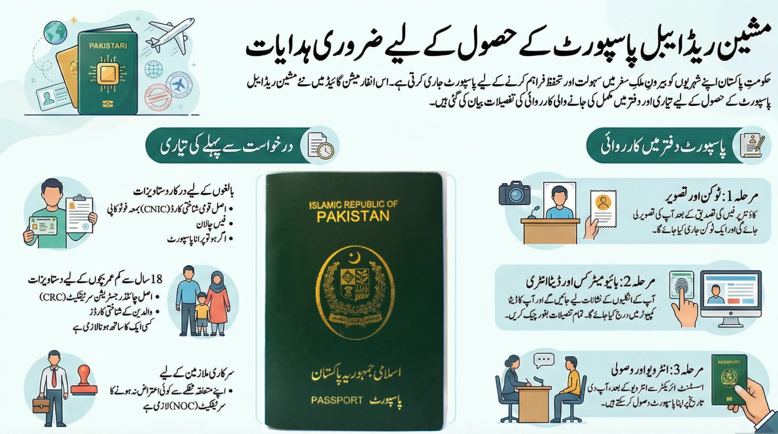 CNIC required for Pakistani passport, NADRA smart card documents, CRC for minor passport, Passport fee payment receipt, NOC for government employee passport