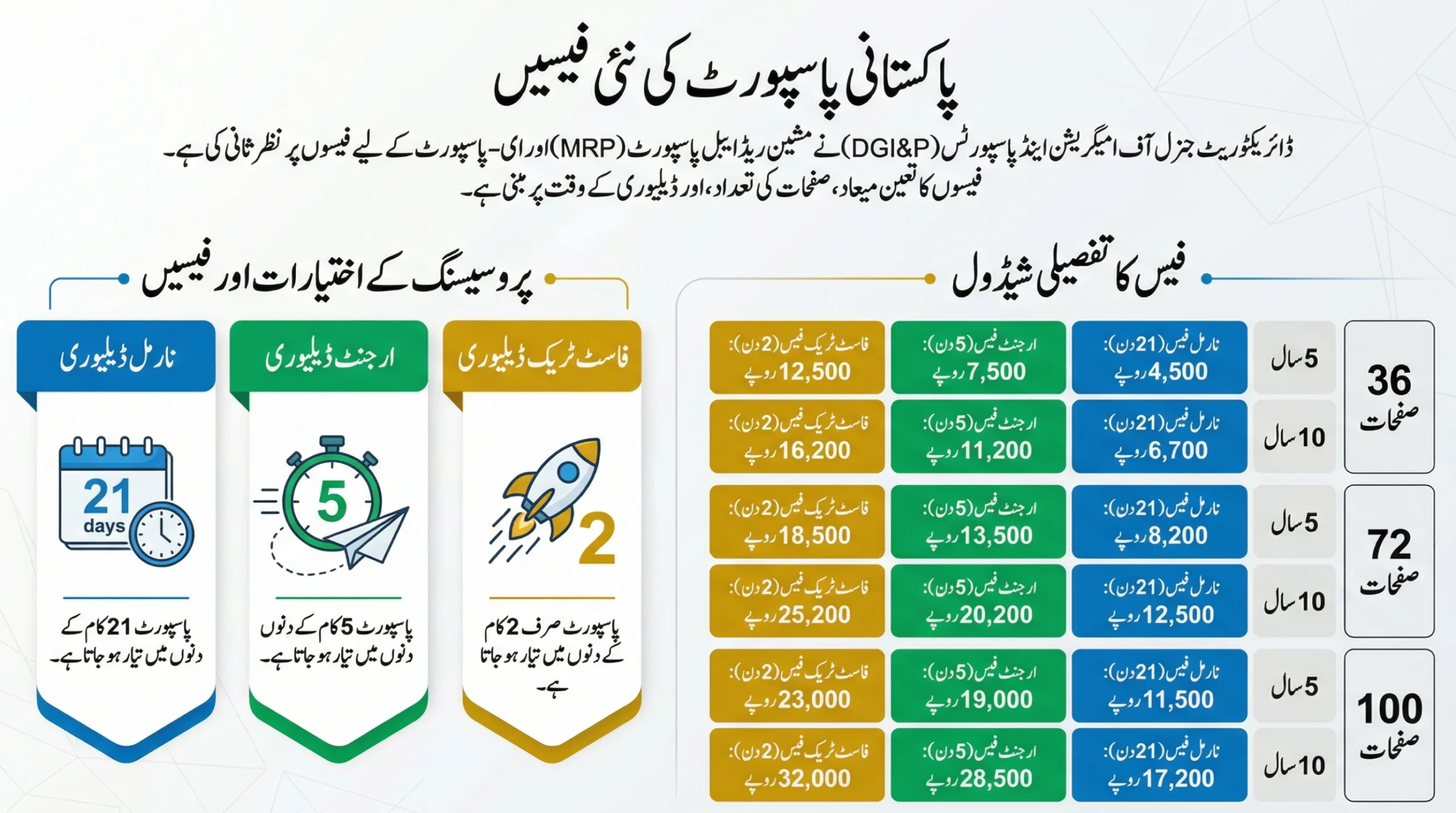 Urgent passport fee and time, e-Passport fee Pakistan, 36-page passport price, Fast Track passport service cost